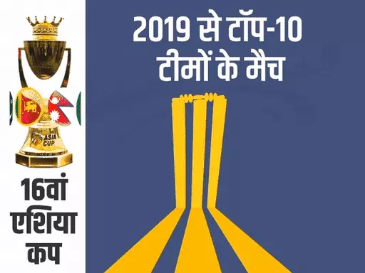 एशिया कप क्रिकेट सीरीज, पार्ट-1:2019 से टी-20 मुकाबले 500% बढ़े, ODI में 15% की गिरावट; क्या खतरे में है वनडे क्रिकेट 1 ezgifcom video to gif 2023 08 26t113346658 1693030158