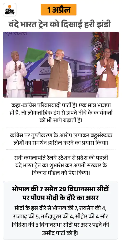 मोदी के चेहरे पर भाजपा की जीत का प्लान:6 महीने में MP का 7वां दौरा, अब तक 22 जिलों की 94 विधानसभा सीटें कवर 1 monday special 1 1695581104