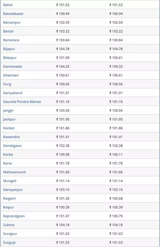 रायपुर में पेट्रोल-डीजल के दाम पर अपडेट, यहां 1 रुपए कम 1 3635417 021 1