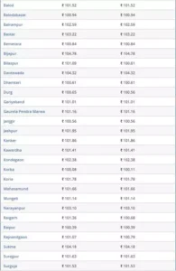 रायपुर में पेट्रोल-डीजल के दाम पर अपडेट, यहां 1 रुपए कम 2 3635417 021