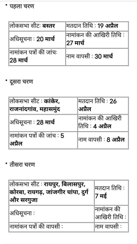 लोकसभा चुनाव की तारीखों का हुआ एलान, छत्तीसगढ़ में 3 चरणों में होगा चुनाव, वोटों की गिनती 4 जून को, जानें कब-कब होगी वोटिंग 1 WhatsApp Image 2024 03 16 at 4.23.56 PM