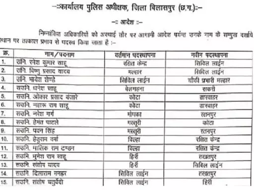 एसपी ने जारी किया SI और ASI का ट्रांसफर, लिस्ट 1 3843774 untitled 14 copy 1 1