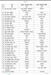 58 नायब तहसीलदारों का हुआ प्रमोशन, राजस्व विभाग ने तहसीलदार के पद पर किया प्रमोट 3 3854066 01