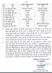 58 नायब तहसीलदारों का हुआ प्रमोशन, राजस्व विभाग ने तहसीलदार के पद पर किया प्रमोट 4 3854068 02