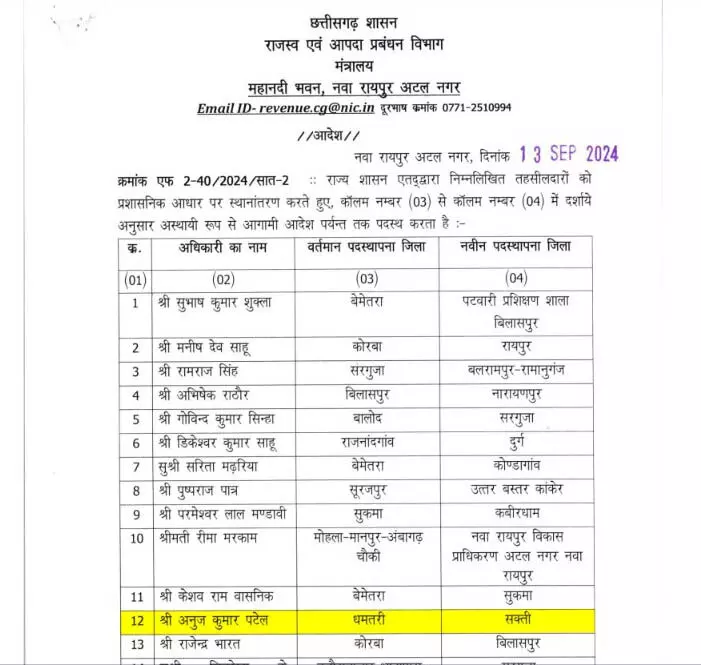 राजस्व विभाग में अराजकता: निलंबित तहसीलदार को किया गया तबादला 2 4025847 untitled 35 copy
