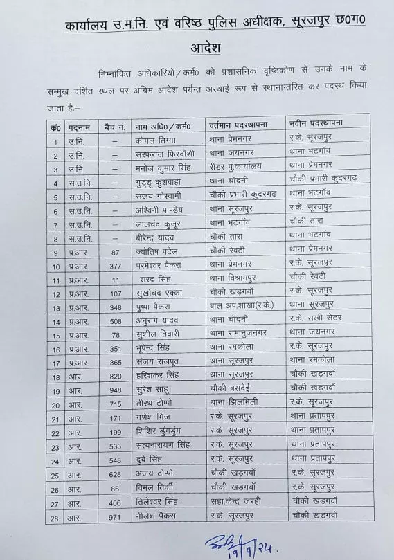 42 पुलिसकर्मियों का तबादला, एसपी ने जारी किया देखे नई सूची 2 4040242 untitled 8 copy
