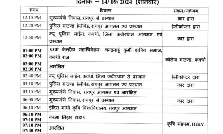 मुख्यमंत्री विष्णु देव साय का कल कवर्धा में एक दिवसीय प्रवास, कुर्मी क्षत्रिय समाज के केंद्रीय महाअधिवेशन में होंगे शामिल