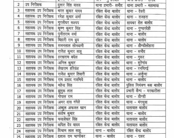 छत्तीसगढ़ : 27 पुलिसकर्मियों का ट्रांसफर, देखें लिस्ट
