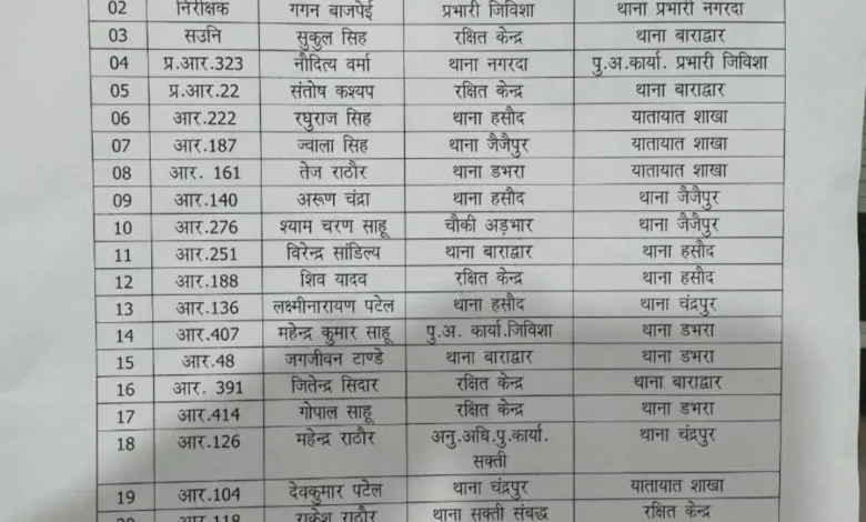 25 पुलिसकर्मियों का ट्रांसफर, एसपी ऑफिस से निकला, आदेश