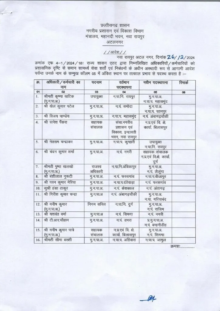 चुनाव से पहले बड़ा प्रशासनिक फेरबदल: छत्तीसगढ़ में CMO सहित 183 अधिकारियों और कर्मचारियों का ट्रांसफर