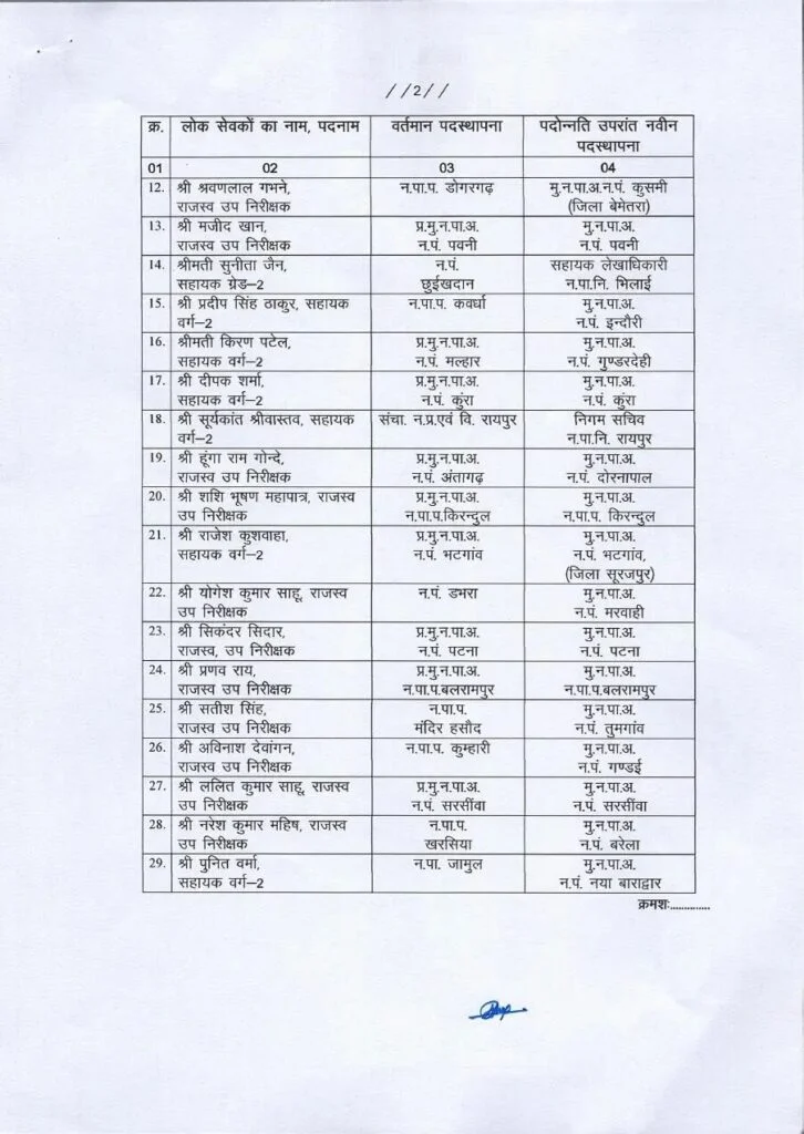 चुनाव से पहले बड़ा प्रशासनिक फेरबदल: छत्तीसगढ़ में CMO सहित 183 अधिकारियों और कर्मचारियों का ट्रांसफर