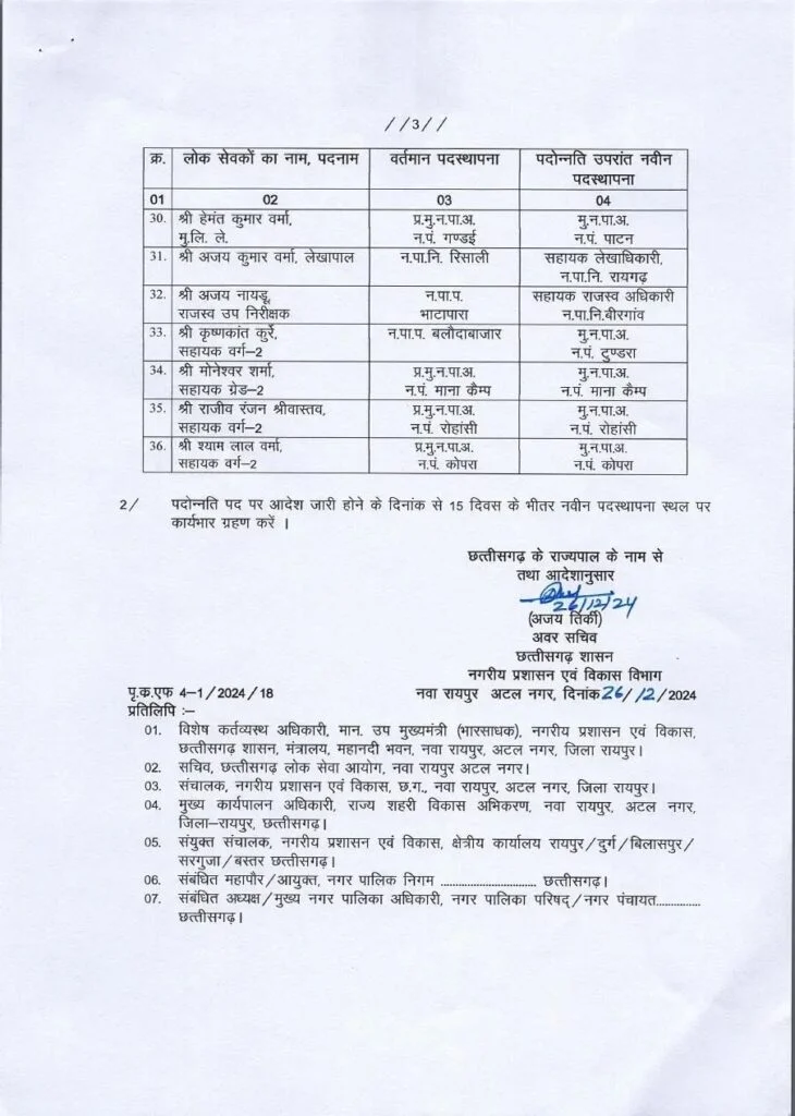 चुनाव से पहले बड़ा प्रशासनिक फेरबदल: छत्तीसगढ़ में CMO सहित 183 अधिकारियों और कर्मचारियों का ट्रांसफर