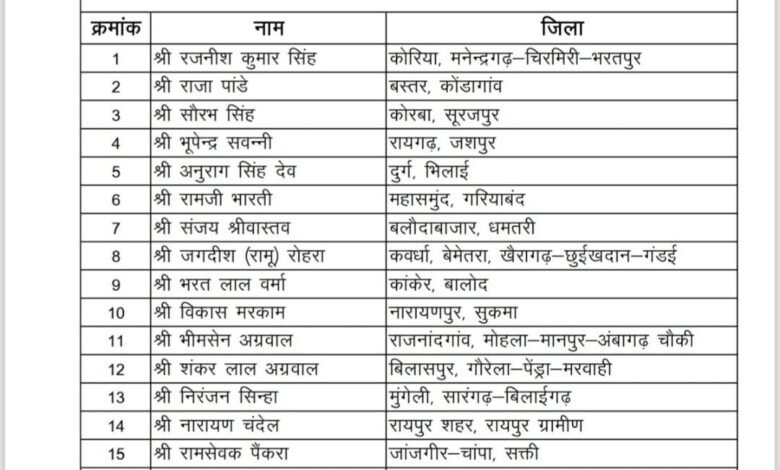 भाजपा ने संगठन चुनाव के लिए किए जिला पर्यवेक्षक नियुक्त