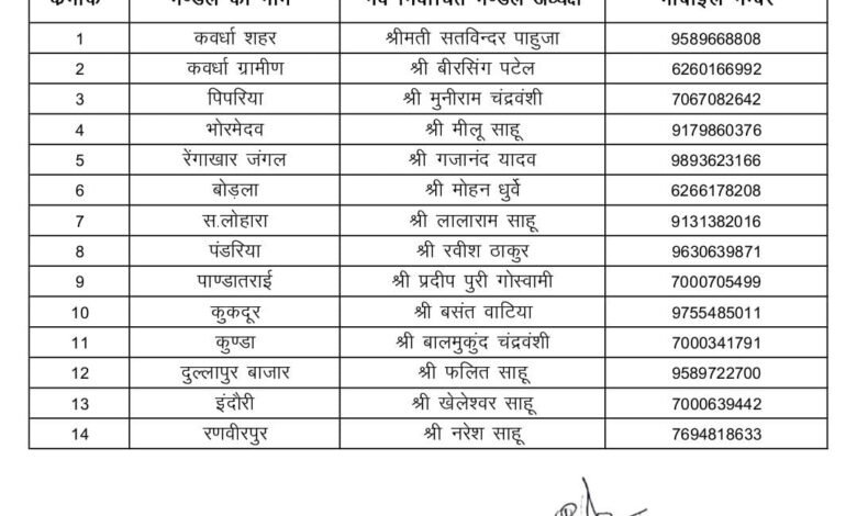 कवर्धा BJP ने मंडल अध्यक्षों की घोषणा की, कवर्धा शहर में सतविंदर पाहुजा, पंडरिया रविश ठाकुर, बोडला मोहन धुर्वे और लोहारा लालाराम साहू बने अध्यक्ष, देखिए सूचि
