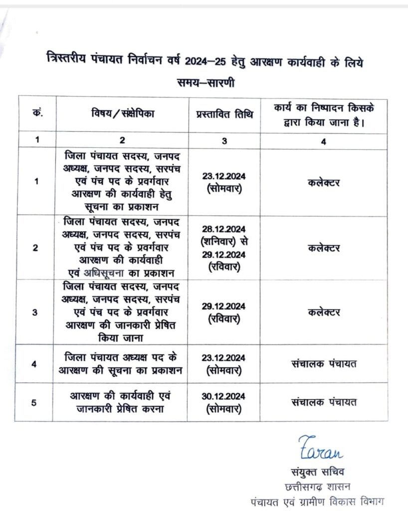 त्रि-स्तरीय पंचायत चुनाव: 30 दिसंबर को होगा जिला पंचायत अध्यक्ष का आरक्षण, नया शेड्यूल जारी