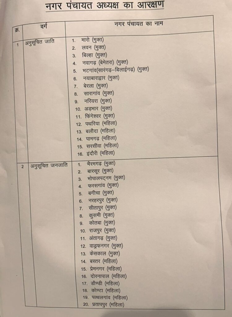 छत्तीसगढ़: नगर पंचायतों के लिए आरक्षण प्रक्रिया पूरी, अनुसूचित जाति के लिए 16 सीटें, अनुसूचित जनजाति के लिए 20 सीटें, OBC के लिए 26 सीटें और अनारक्षित वर्ग के लिए 62 सीटें आरक्षित, देखें पूरी सूची