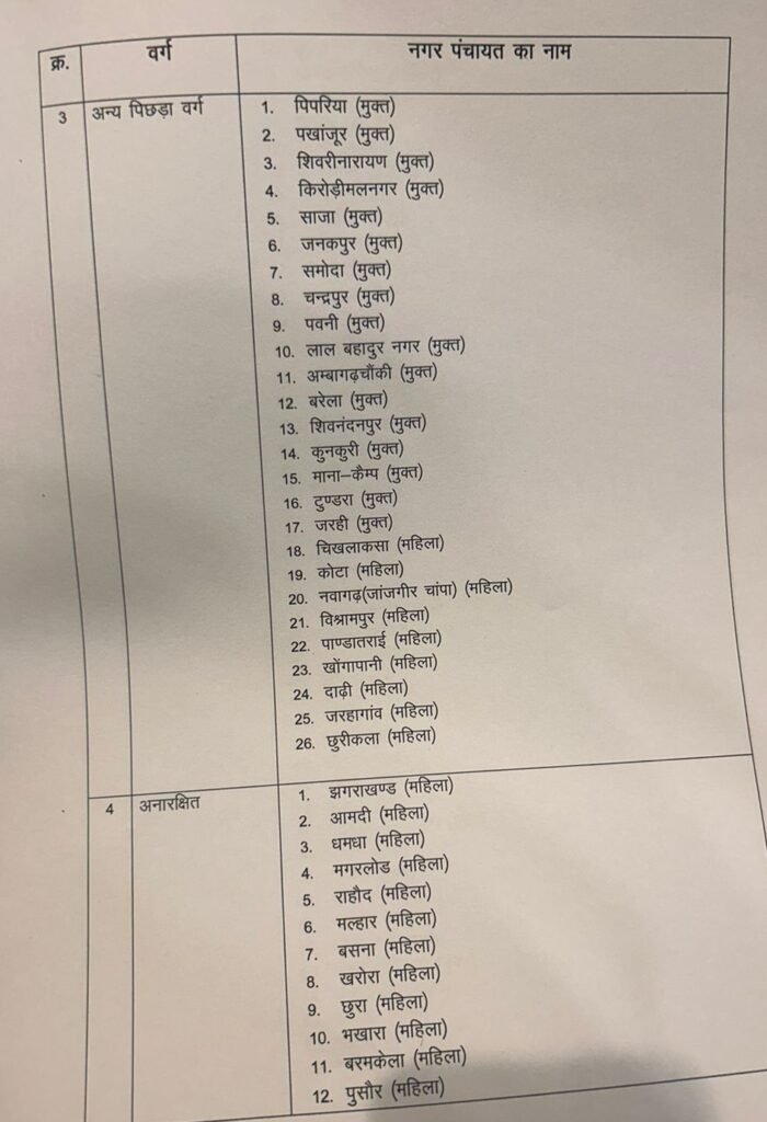 छत्तीसगढ़: नगर पंचायतों के लिए आरक्षण प्रक्रिया पूरी, अनुसूचित जाति के लिए 16 सीटें, अनुसूचित जनजाति के लिए 20 सीटें, OBC के लिए 26 सीटें और अनारक्षित वर्ग के लिए 62 सीटें आरक्षित, देखें पूरी सूची