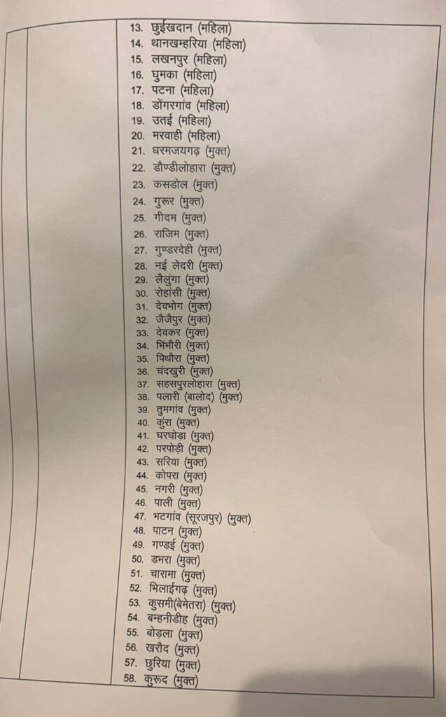 छत्तीसगढ़: नगर पंचायतों के लिए आरक्षण प्रक्रिया पूरी, अनुसूचित जाति के लिए 16 सीटें, अनुसूचित जनजाति के लिए 20 सीटें, OBC के लिए 26 सीटें और अनारक्षित वर्ग के लिए 62 सीटें आरक्षित, देखें पूरी सूची