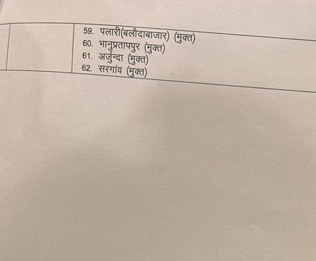 छत्तीसगढ़: नगर पंचायतों के लिए आरक्षण प्रक्रिया पूरी, अनुसूचित जाति के लिए 16 सीटें, अनुसूचित जनजाति के लिए 20 सीटें, OBC के लिए 26 सीटें और अनारक्षित वर्ग के लिए 62 सीटें आरक्षित, देखें पूरी सूची