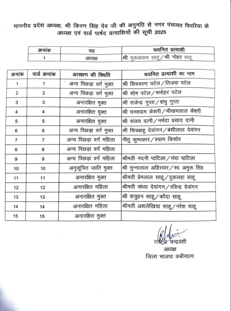 छत्तीसगढ़ नगरीय निकाय चुनाव: भाजपा ने बोड़ला, पिपरिया और लोहारा के प्रत्याशियों की सूची की घोषणा, देखें पूरी सूचि