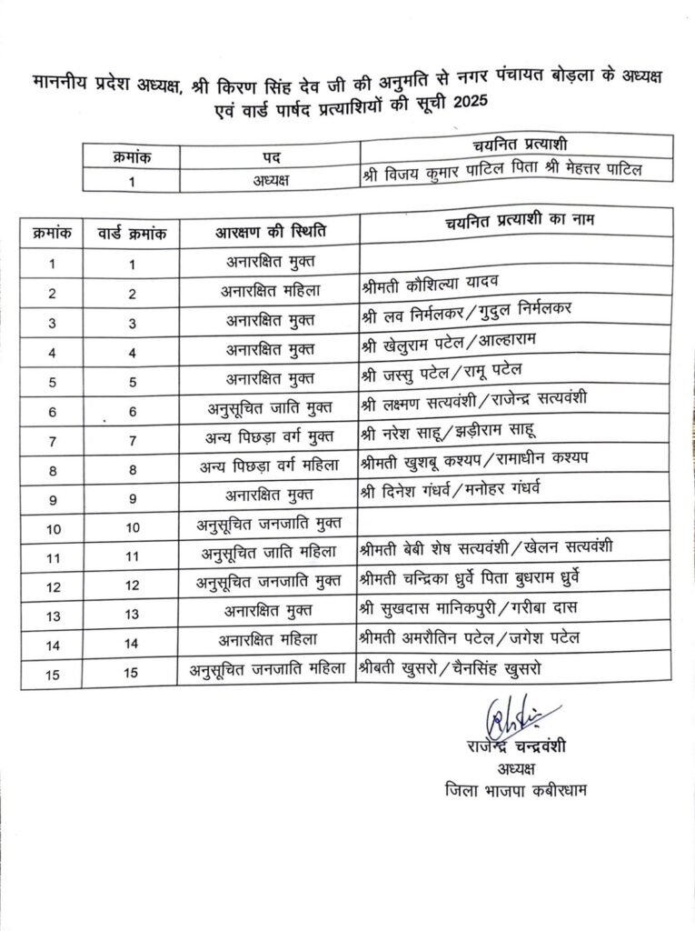 छत्तीसगढ़ नगरीय निकाय चुनाव: भाजपा ने बोड़ला, पिपरिया और लोहारा के प्रत्याशियों की सूची की घोषणा, देखें पूरी सूचि