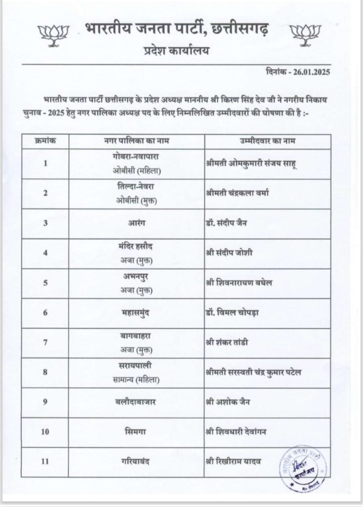 छत्तीसगढ़: नगरीय निकाय चुनाव 2025 के लिए भाजपा ने जारी की महापौर और नगर पालिका अध्यक्षों की सूची