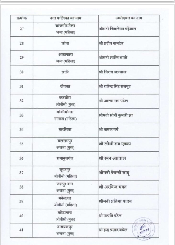 छत्तीसगढ़: नगरीय निकाय चुनाव 2025 के लिए भाजपा ने जारी की महापौर और नगर पालिका अध्यक्षों की सूची