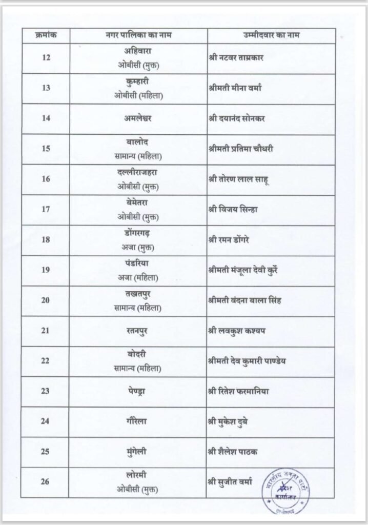 छत्तीसगढ़: नगरीय निकाय चुनाव 2025 के लिए भाजपा ने जारी की महापौर और नगर पालिका अध्यक्षों की सूची