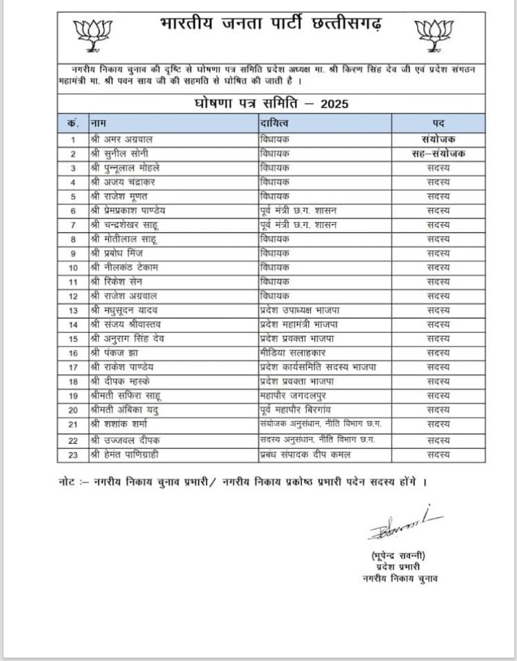 नगरीय निकाय चुनाव: BJP ने जारी की घोषणा पत्र समिति की लिस्ट, अमर अग्रवाल संयोजक, सुनील सोनी सह संयोजक, देखिए सूचि