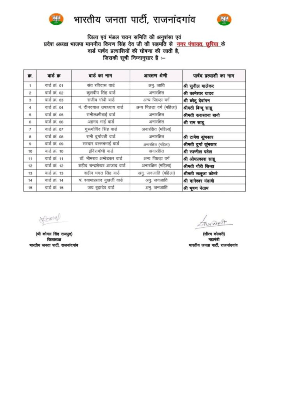 Elections 2025 : BJP ने जारी की प्रत्याशियों की पहली लिस्ट, देखें पूरी सूची