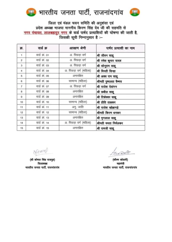 Elections 2025 : BJP ने जारी की प्रत्याशियों की पहली लिस्ट, देखें पूरी सूची