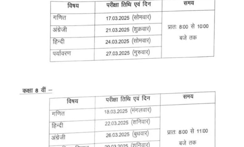 छत्तीसगढ़: 5वीं और 8वीं की परीक्षाओं का टाइम टेबल जारी, मार्च-अप्रैल में होंगे एग्जाम