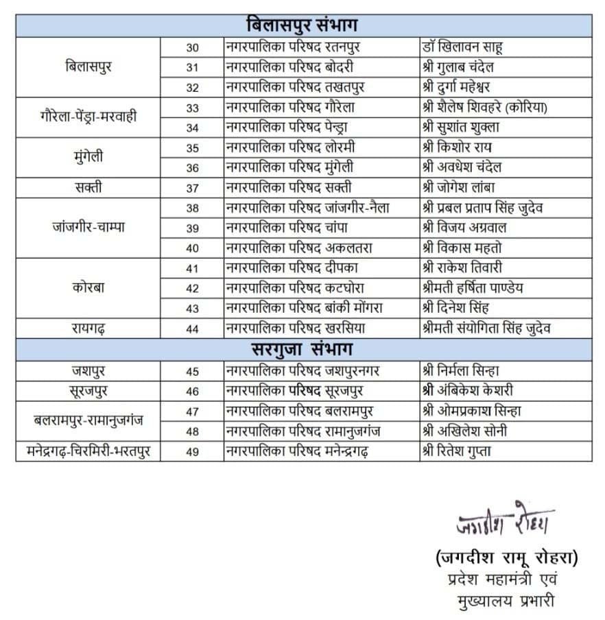 भाजपा ने जारी की पर्यवेक्षकों की सूची, नगरपालिका परिषदों में उपाध्यक्ष का करेंगे चयन