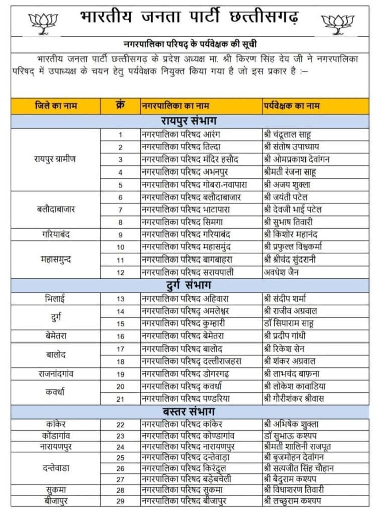 भाजपा ने जारी की पर्यवेक्षकों की सूची, नगरपालिका परिषदों में उपाध्यक्ष का करेंगे चयन