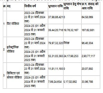 छत्तीसगढ़: 11089 डिजिटल पोर्टल्स, समाचार पत्रों, टी.वी. चैनलों व रेडियो स्टेशनों को सरकार ने जारी किया विज्ञापन