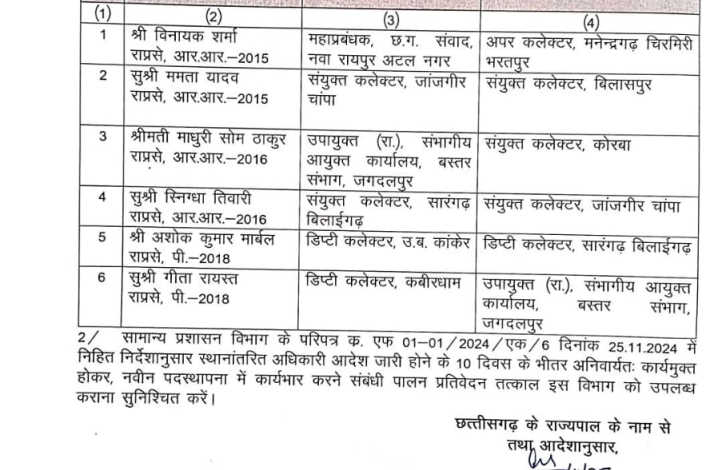 Transfer News: छत्तीसगढ़ में राज्य प्रशासनिक सेवा के 6 अधिकारियों का तबादला, विनायक शर्मा बने MCB के अपर कलेक्टर