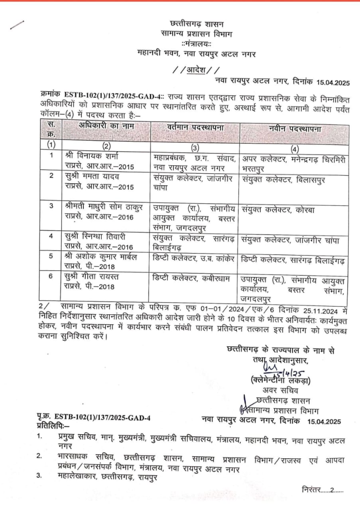 Transfer News: छत्तीसगढ़ में राज्य प्रशासनिक सेवा के 6 अधिकारियों का तबादला, गीता रायस्त बने उपायुक्त (राजस्व) 1 Transfer News: छत्तीसगढ़ में राज्य प्रशासनिक सेवा के 6 अधिकारियों का तबादला, विनायक शर्मा बने MCB के अपर कलेक्टर