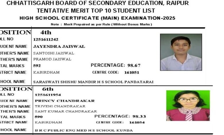 छत्तीसगढ़ टॉपर्स में कबीरधाम का परचम: जयेंद्र जायसवाल चौथे, प्रान्सी चंद्राकर छठे और मौली चंद्राकर ने 9वां स्थान किया हासिल 1 छत्तीसगढ़ टॉपर्स में कबीरधाम का दबदबा: जयेंद्र जायसवाल ने 10वीं में चौथा और प्रान्सी चंद्राकर ने छठा स्थान किया हासिल