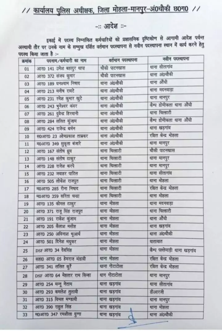 96 पुलिसकर्मियों का तबादला, एसपी ने किया सूची जारी, देखें नाम 1 96 पुलिसकर्मियों का तबादला, एसपी ने किया सूची जारी, देखें नाम