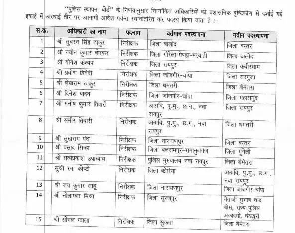 छत्तीसगढ़ पुलिस में बड़े पैमाने पर तबादले, TI, SI, ASI समेत कई अधिकारियों का स्थानांतरण, देखें पूरी स्थानांतरण सूची 13 छत्तीसगढ़ पुलिस में बड़े पैमाने पर तबादले, TI, SI, ASI समेत कई अधिकारियों का स्थानांतरण, देखें पूरी स्थानांतरण सूची