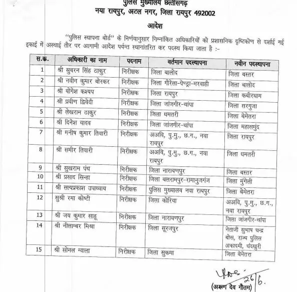 छत्तीसगढ़ पुलिस में बड़े पैमाने पर तबादले, TI, SI, ASI समेत कई अधिकारियों का स्थानांतरण, देखें पूरी स्थानांतरण सूची 1 छत्तीसगढ़ पुलिस में बड़े पैमाने पर तबादले, TI, SI, ASI समेत कई अधिकारियों का स्थानांतरण, देखें पूरी स्थानांतरण सूची