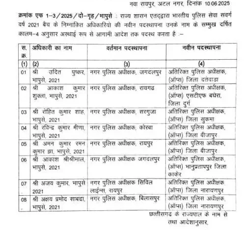 IPS अधिकारियों को मिली नई जिम्मेदारी, गृह विभाग ने जारी की पदस्थापना सूची 5 IPS अधिकारियों को मिली नई जिम्मेदारी, गृह विभाग ने जारी की पदस्थापना सूची