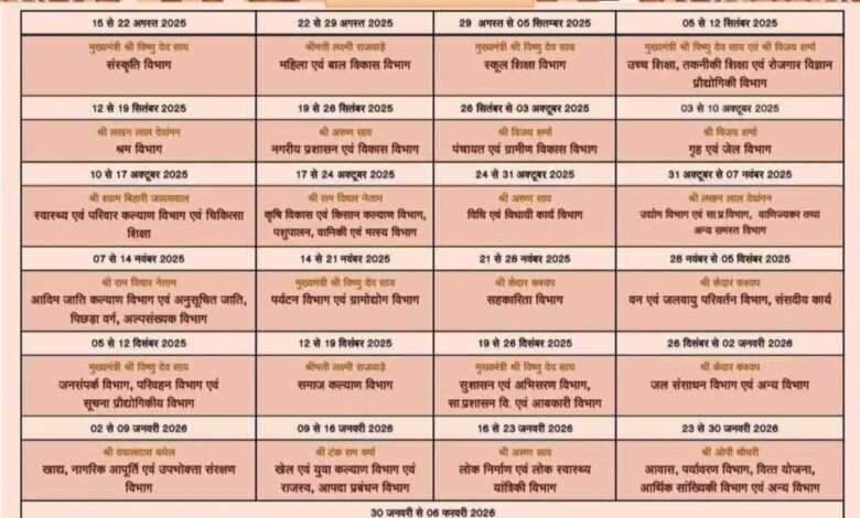 छत्तीसगढ़ रजत जयंती वर्ष: 15 अगस्त से 6 फरवरी तक चलेंगे भव्य आयोजन, हर विभाग को मिलेगा खास सप्ताह 10 छत्तीसगढ़ रजत जयंती वर्ष: 15 अगस्त से 6 फरवरी तक चलेंगे भव्य आयोजन, हर विभाग को मिलेगा खास सप्ताह