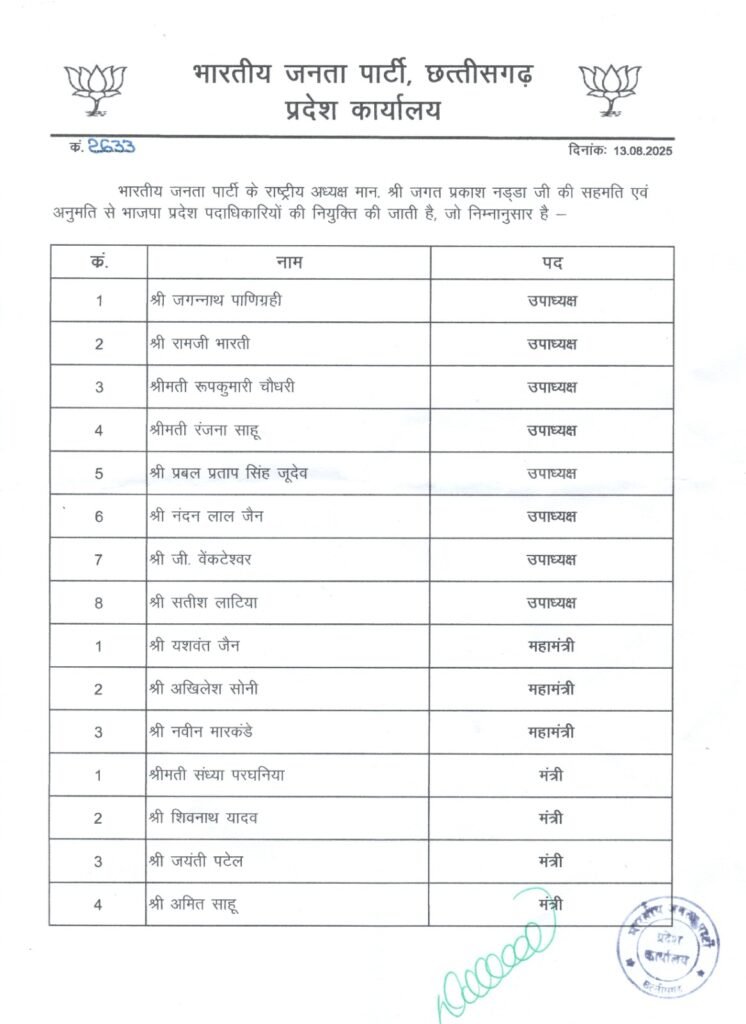 CG Big Breaking: छत्तीसगढ़ BJP की बहुप्रतीक्षित कार्यकारिणी घोषित, देखें लंबी लिस्ट 2 BJP