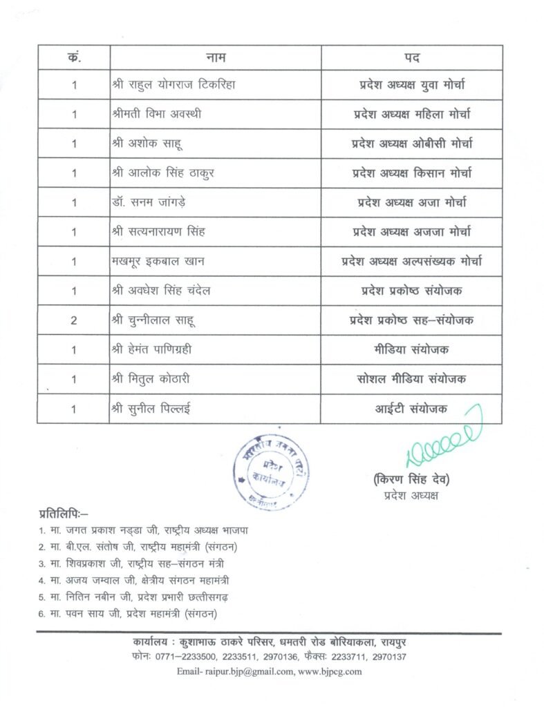 CG Big Breaking: छत्तीसगढ़ BJP की बहुप्रतीक्षित कार्यकारिणी घोषित, देखें लंबी लिस्ट 4 BJP