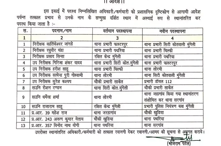 जिले में पुलिस अधिकारियों के तबादले, एसपी ने जारी की सूची 1 जिले में पुलिस अधिकारियों के तबादले, एसपी ने जारी की सूची