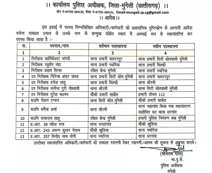 जिले में पुलिस अधिकारियों के तबादले, एसपी ने जारी की सूची 1 जिले में पुलिस अधिकारियों के तबादले, एसपी ने जारी की सूची
