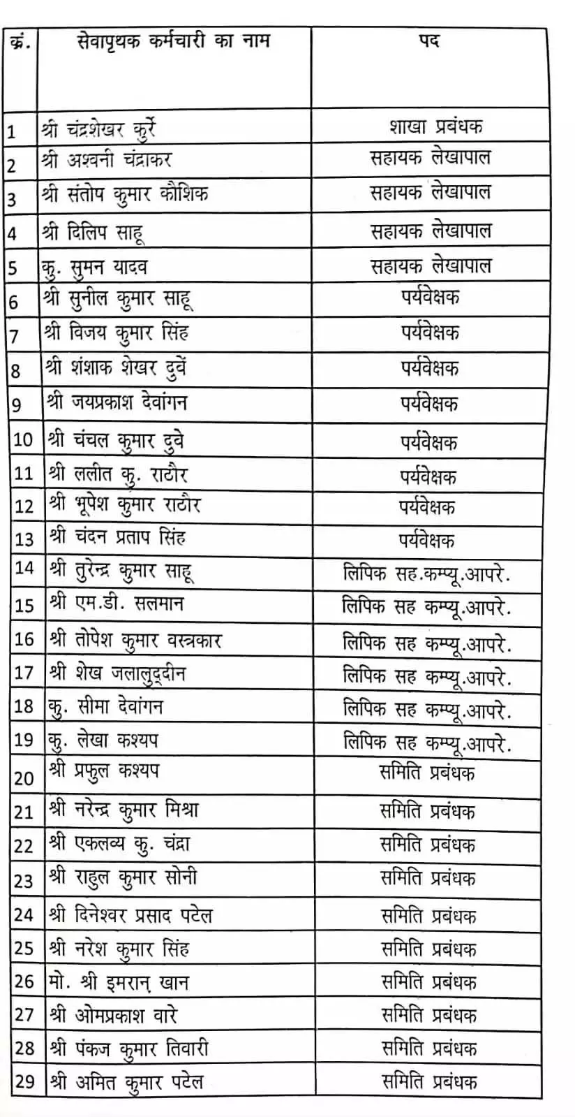 जिला सहकारी केंद्रीय बैंक में फर्जी नियुक्ति का खुलासा, 29 कर्मचारी बर्खास्त 1 जिला सहकारी केंद्रीय बैंक में फर्जी नियुक्ति का खुलासा, 29 कर्मचारी बर्खास्त