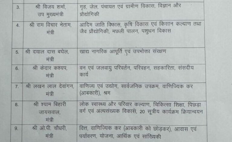 छत्तीसगढ़: नए मंत्रियों के बीच विभागों का बंटवारा, गजेंद्र यादव को शिक्षा विभाग की जिम्मेदारी, देखें लिस्ट..