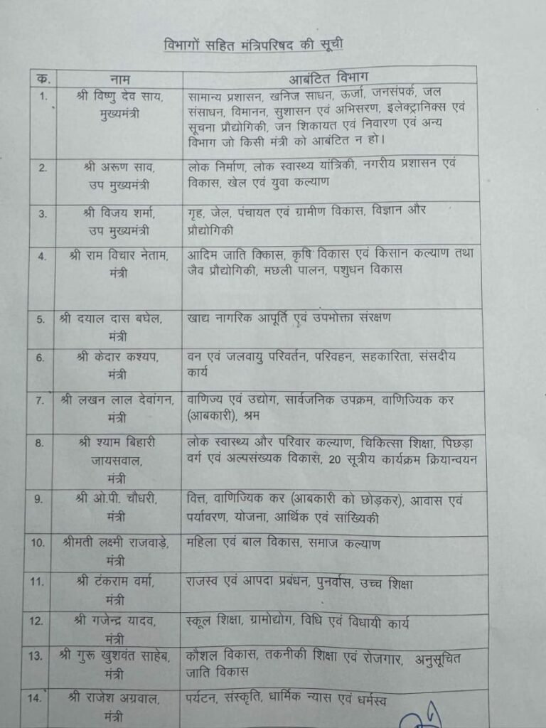 छत्तीसगढ़: नए मंत्रियों के बीच विभागों का बंटवारा, गजेंद्र यादव को शिक्षा विभाग की जिम्मेदारी, देखें लिस्ट.. 1 छत्तीसगढ़: नए मंत्रियों के बीच विभागों का बंटवारा, गजेंद्र यादव को शिक्षा विभाग की जिम्मेदारी, देखें लिस्ट..